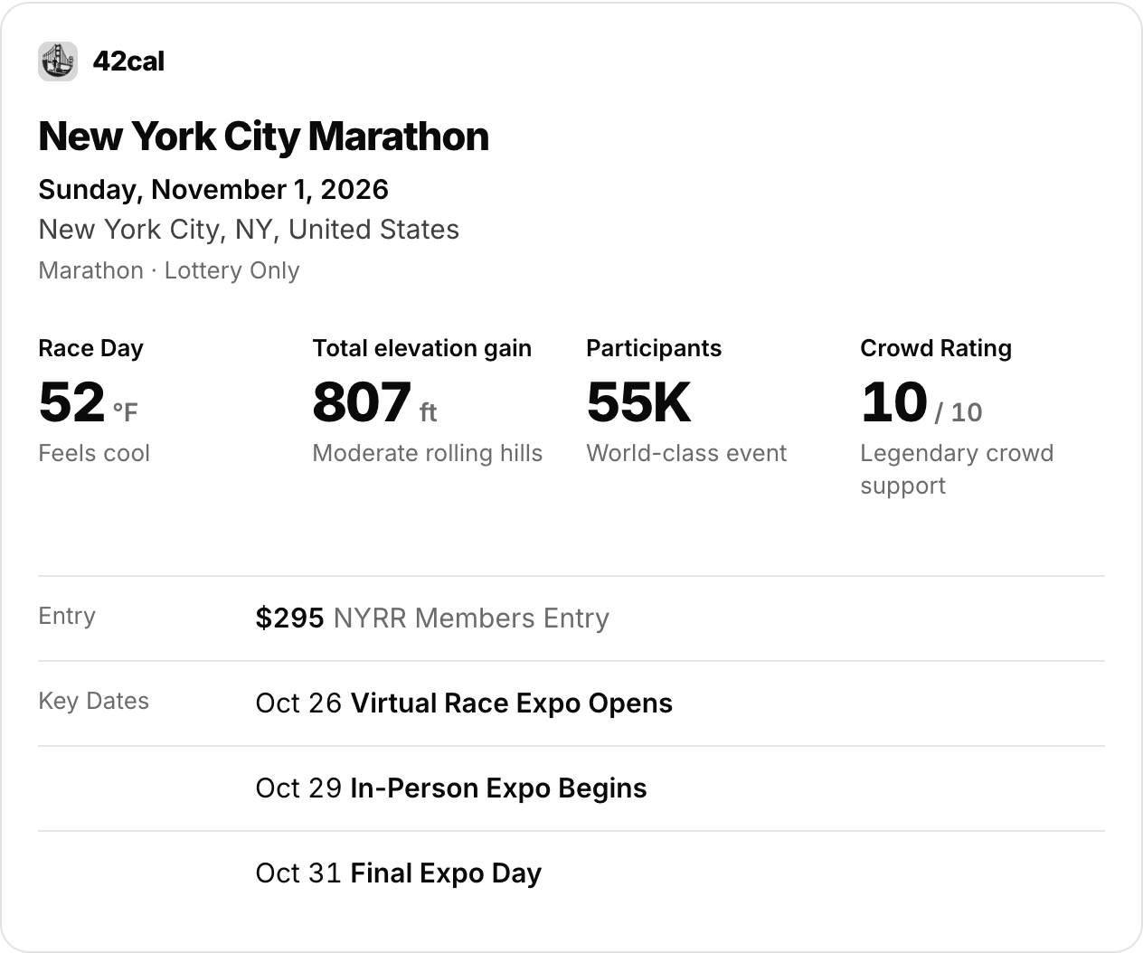 The 42cal card in ChatGPT for the New York City Marathon: Sunday, November 1, 2026, 52°F, 807 ft of elevation gain, 55K participants, crowd rating 10 out of 10, entry from $295.